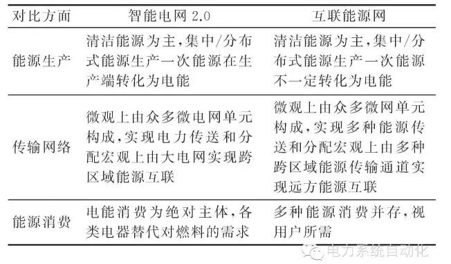 【觀點】智能電網(wǎng)與能源網(wǎng)如何融合？