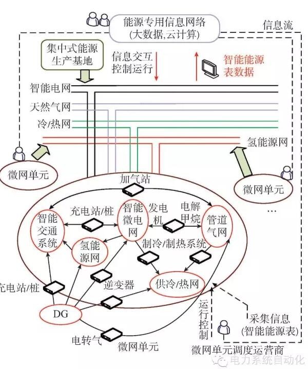 【觀點(diǎn)】智能電網(wǎng)與能源網(wǎng)如何融合？