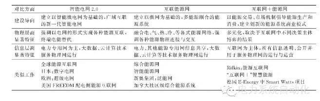 【觀點】智能電網(wǎng)與能源網(wǎng)如何融合？