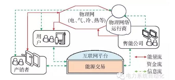 【觀點(diǎn)】智能電網(wǎng)與能源網(wǎng)如何融合？