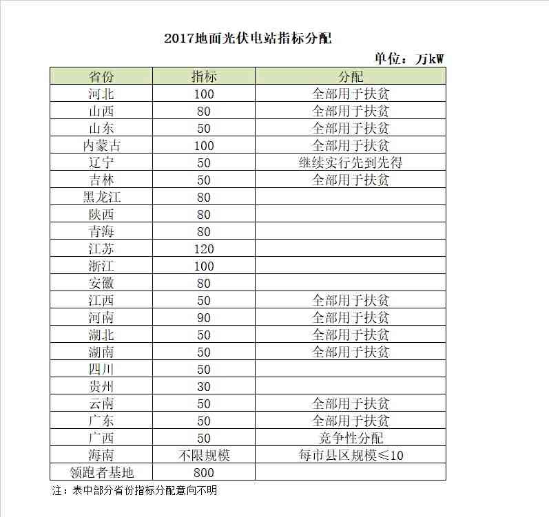 2018年電價(jià)調(diào)降，分布式搶裝已晚，19年起630將不復(fù)存在
