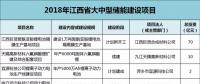 江西：814億元，65個鋰電項目，科陸、沃特瑪、贛鋒鋰業(yè)、遠東福斯特......