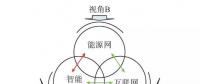 【觀點(diǎn)】智能電網(wǎng)與能源網(wǎng)如何融合？