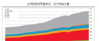 中國能源結(jié)構(gòu)情況分析預測 2030年全球清潔能源占比將超過30%