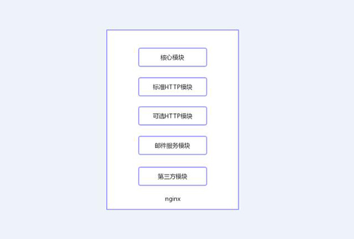 今天我們就來聊聊Nginx服務器的架構(gòu)！