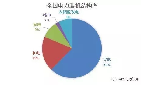 收藏｜2017年全國電力版圖出爐！