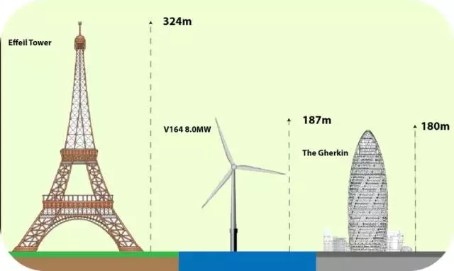 8MW的世界最大風電發(fā)電機！僅葉片就要88米長