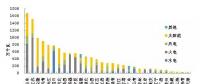 截至2017年底全國風電、太陽能等新增裝機情況及各省對比