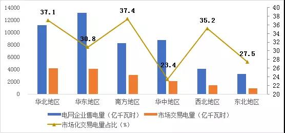 2017年哪些區(qū)域銷售電量市場化程度高？請看中電聯(lián)獨家分析