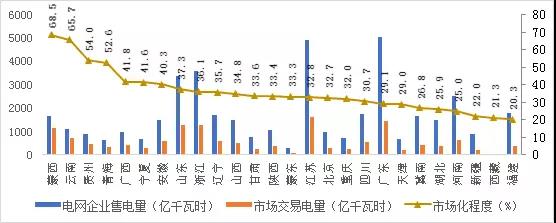 2017年哪些區(qū)域銷售電量市場化程度高？請看中電聯(lián)獨家分析