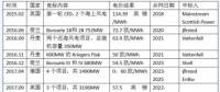 中國(guó)海上風(fēng)電電價(jià)走勢(shì)如何？還會(huì)是八毛五？