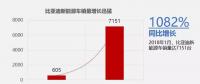 比亞迪1月新能源車銷售7151輛，同比增長1082%