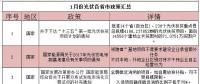 看過(guò)來(lái)！1月份光伏行業(yè)這39條新政與你有關(guān)！