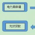 用戶須知！戶用光伏電站建設程序