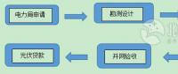 用戶須知！戶用光伏電站建設(shè)程序