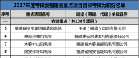 福建發(fā)改委公布2017年11個重點風(fēng)電項目考核情況 ！