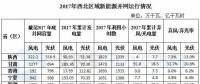 西北能監(jiān)局：2017年西北五?。▍^(qū)）新增風(fēng)電并網(wǎng)容量180.4萬千瓦 青海未發(fā)生棄風(fēng)限電