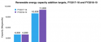 2018-2019財(cái)年印度將新增光伏裝機(jī)11GW 屋頂1GW、大型地面電站10GW