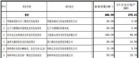 遼寧納入2017年規(guī)模指標(biāo)的17個普通光伏電站項(xiàng)目名單