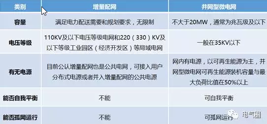 增量配網(wǎng)、微電網(wǎng)、能源互聯(lián)網(wǎng)等國家試點的區(qū)別與作用