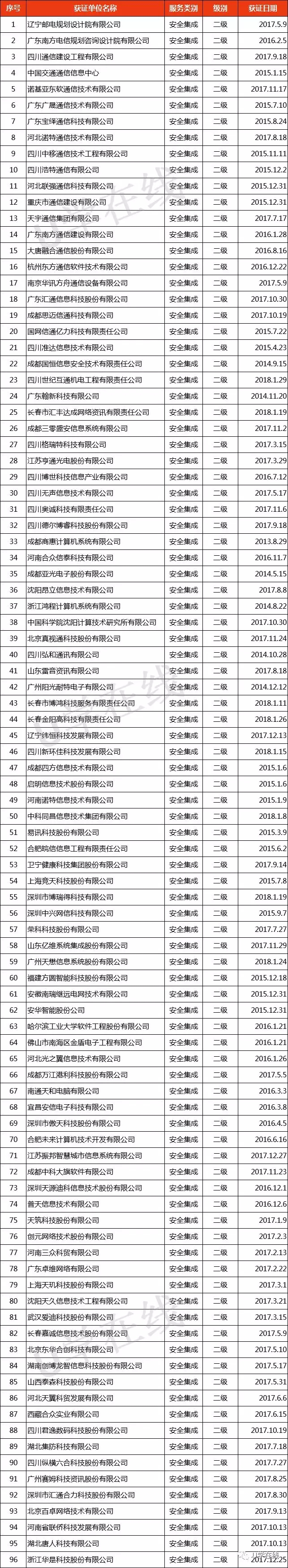 獲“信息系統(tǒng)安全集成服務(wù)資質(zhì)”通信企業(yè)名單發(fā)布！