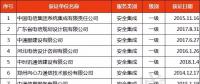 獲“信息系統(tǒng)安全集成服務(wù)資質(zhì)”通信企業(yè)名單發(fā)布！