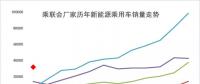 2018年1月新能源乘用車銷3萬增4倍，實現(xiàn)開門紅