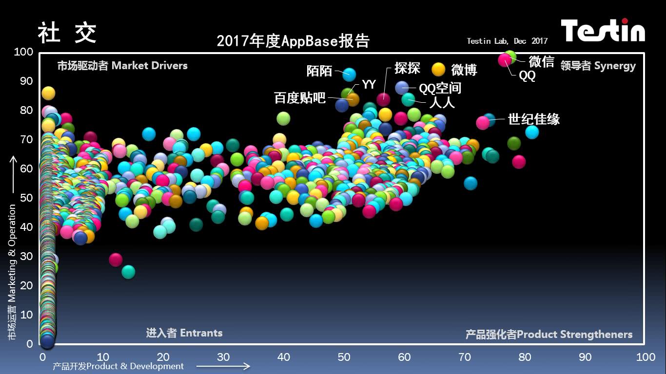 平臺(tái)化持續(xù)延伸，Testin 2017“社交”好應(yīng)用AppBase 50報(bào)告 