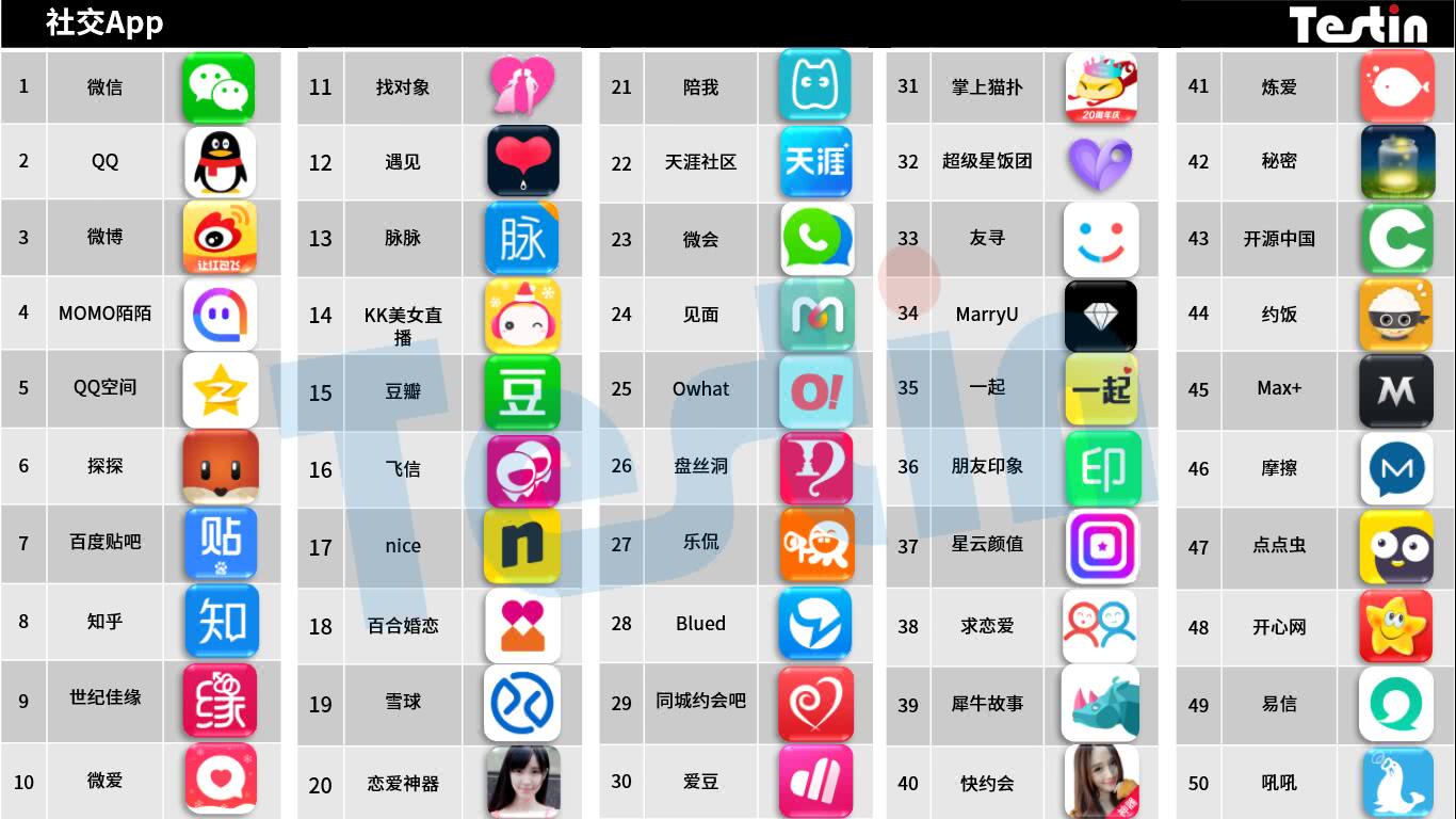 平臺(tái)化持續(xù)延伸，Testin 2017“社交”好應(yīng)用AppBase 50報(bào)告 