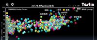 平臺(tái)化持續(xù)延伸，Testin 2017“社交”好應(yīng)用AppBase 50報(bào)告 