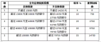 關(guān)于光伏電站交稅問題，這里有最全講解