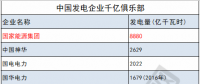 國(guó)家能源集團(tuán)刷新紀(jì)錄 中國(guó)核電新加入...發(fā)電集團(tuán)“千億俱樂部”還有誰?