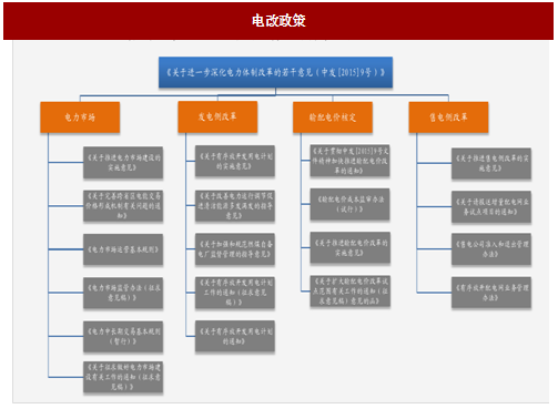 2017年我國(guó)電網(wǎng)行業(yè)電改政策思路、進(jìn)程及增量配網(wǎng)分析（圖）