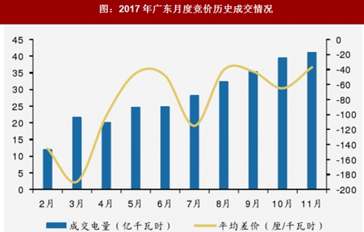 2017年我國(guó)電網(wǎng)行業(yè)電改政策思路、進(jìn)程及增量配網(wǎng)分析（圖）
