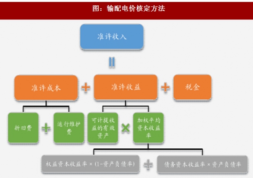 2017年我國(guó)電網(wǎng)行業(yè)電改政策思路、進(jìn)程及增量配網(wǎng)分析（圖）
