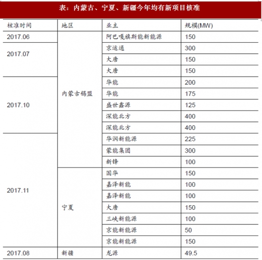 2017年我國風(fēng)電行業(yè)棄風(fēng)電量、棄風(fēng)率及紅色預(yù)警區(qū)新增裝機(jī)情況分析