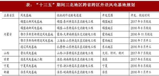 2017年我國風(fēng)電行業(yè)棄風(fēng)電量、棄風(fēng)率及紅色預(yù)警區(qū)新增裝機(jī)情況分析
