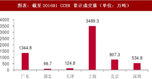 2017年中國電力行業(yè)海外市場中標項目及碳試點成交額分析(圖)