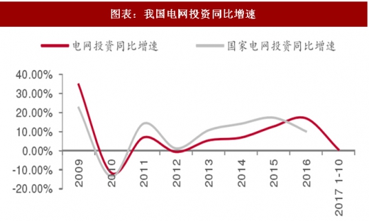 2017年中國(guó)電力行業(yè)電源與電網(wǎng)投資占比及增速分析(圖)
