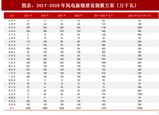 2018年中國風(fēng)電行業(yè)核準(zhǔn)項(xiàng)目容量及新增建設(shè)規(guī)模分析（圖）