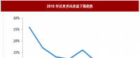 2017年我國(guó)風(fēng)電行業(yè)棄風(fēng)電量、棄風(fēng)率及紅色預(yù)警區(qū)新增裝機(jī)情況分析