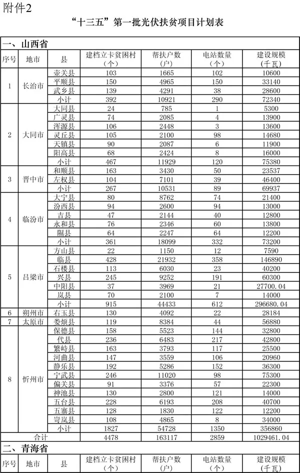 要在山西建光伏，搞不清政策怎么行！