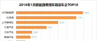 排行榜：新能源乘用車一月銷量，誰家開門紅？