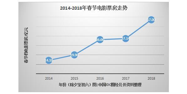 5年大數(shù)據(jù)，看互聯(lián)網(wǎng)下的“花樣”春節(jié)