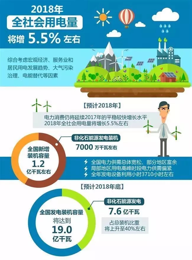 【行業(yè)分析】2018年全社會(huì)用電量將增長5.5%，火電份額持續(xù)下降