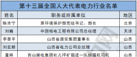 兩會聚焦｜電力行業(yè)人大代表有哪些?第十三屆全國人大代表名單出爐！(附全名單)