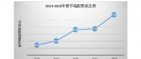 5年大數(shù)據(jù)，看互聯(lián)網(wǎng)下的“花樣”春節(jié)