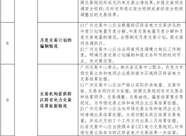 一張表告訴您《南方區(qū)域跨區(qū)跨省電力交易監(jiān)管辦法》都監(jiān)管啥？