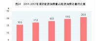 國家統(tǒng)計(jì)局：中國2017年天然氣、水電、核電、風(fēng)電等消費(fèi)量上升1.3個(gè)百分點(diǎn)