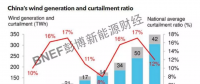 BNEF | 回暖的2018中國風電市場有哪些關注點？